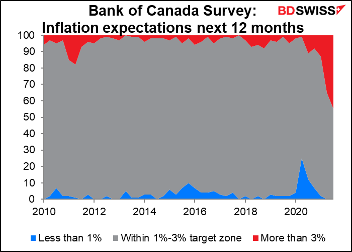 Bank of Canada Survey: Inflation expectations next 12 months