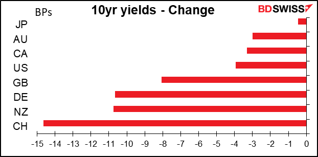 10yr yields - Change