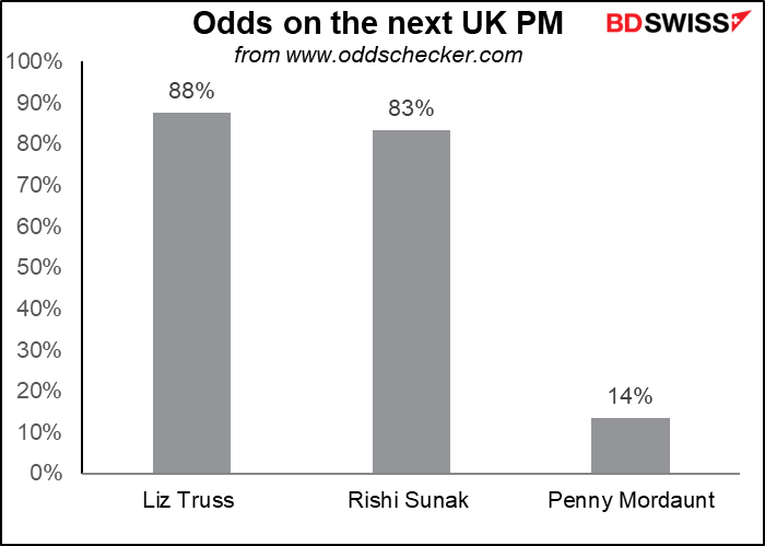 Odds on the next UK PM