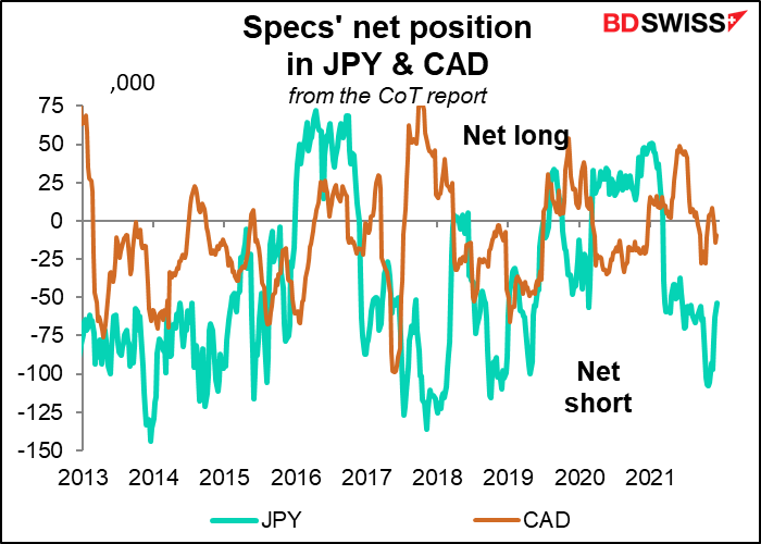 Specs' net position in JPY & CAD