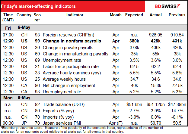 Friday's market-affecting indicators