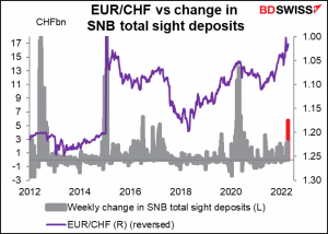 EUR/CHF vs change in SNB total sight deposits