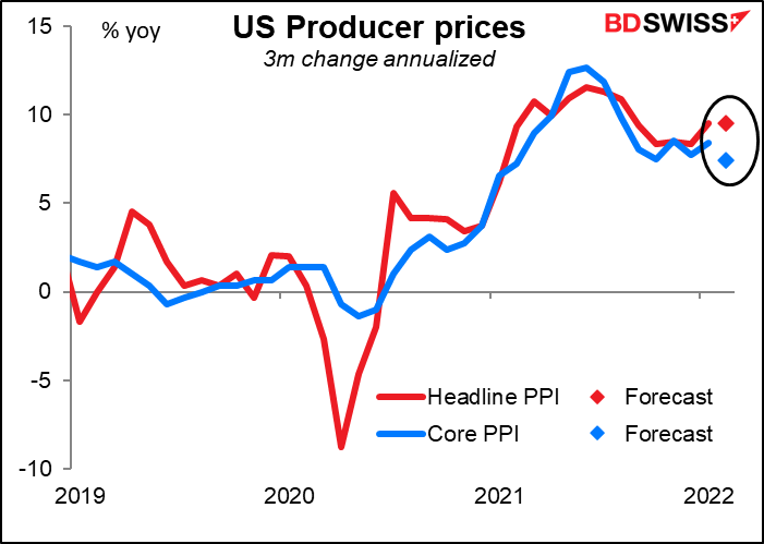 US producer prices