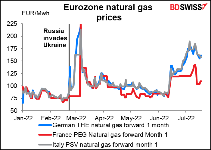 Eurozone natural gas prices