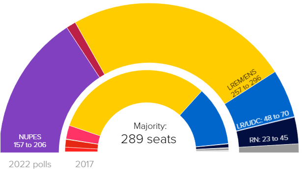 the second round of voting for France’s General Assembly