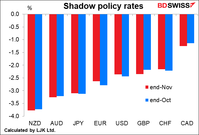 Shadow policy rates