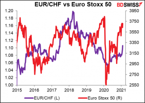 EUR/CHF vs Euro Stoxx 50