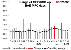 Range of GBP/USD on BoE MPC days