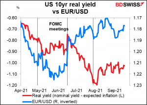US 10yr real yield vs EUR/USD 