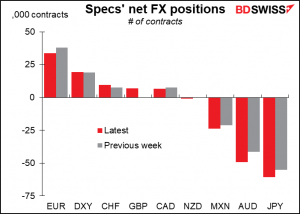 Specs' net FX positions