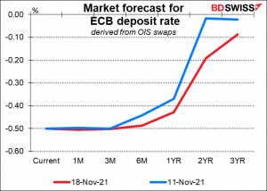  Market forecast for ECB deposit rate