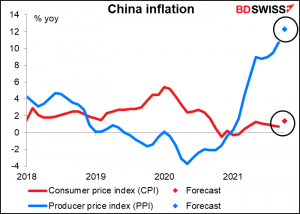 China inflation
