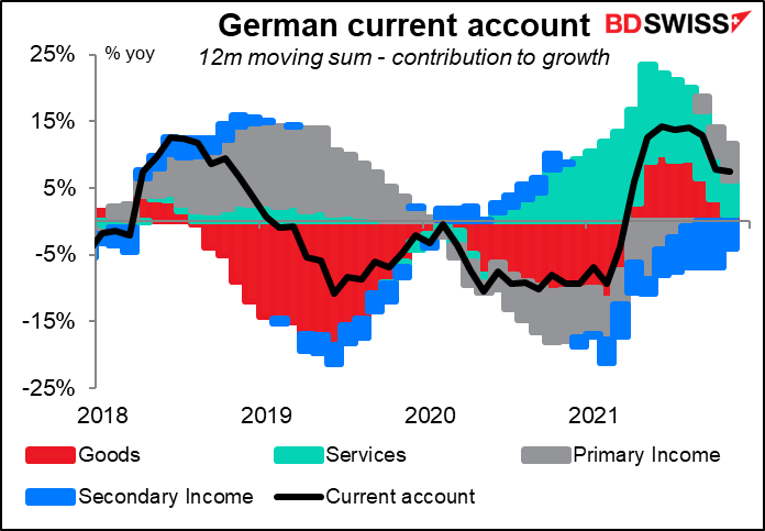 German current account
