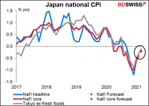 Japan’s national consumer price index (CPI)