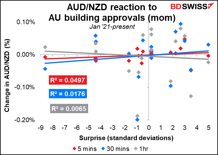 AUD/NZD reaction to AU building approvals (mom)