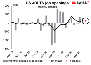 US JOLTS job openings
