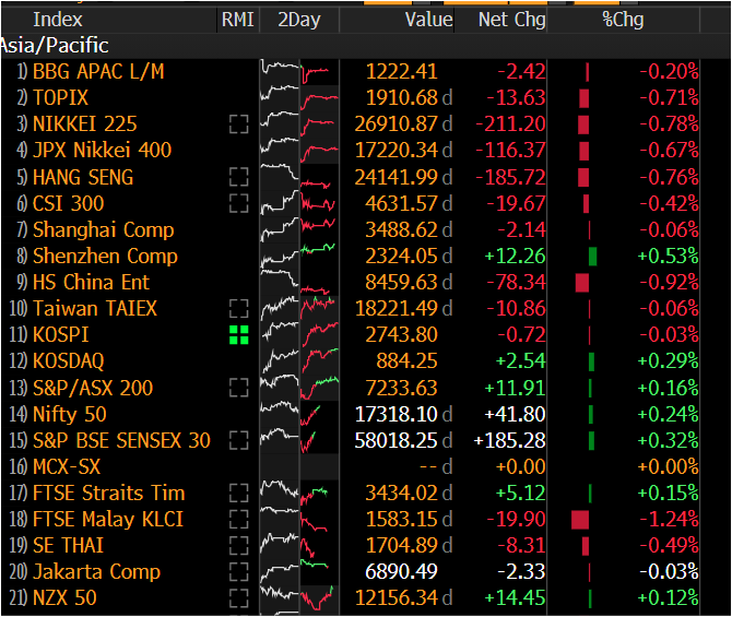 Index Asia/Pacific