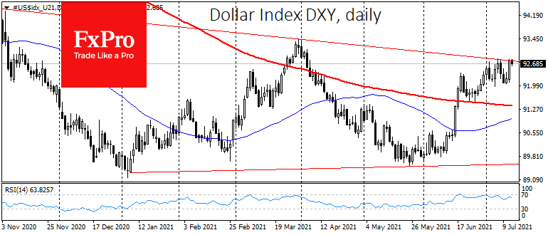 Dollar doesn’t Dare to Breakthrough without Signal from Fed