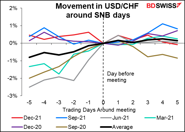Movement in USD/CHF around SNB days
