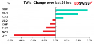 TWIs: Change over last 24 hrs