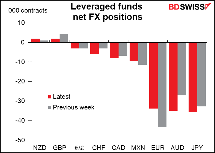 Leveraged funds net FX positions