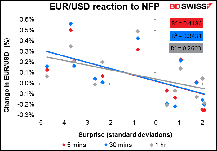 EUR/USD reaction to NFP