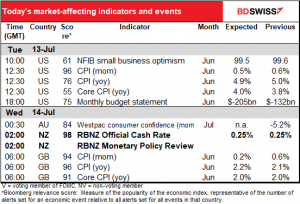 Today’s market-affecting indicators and events