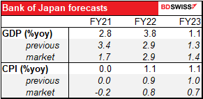 Bank of Japan forecasts