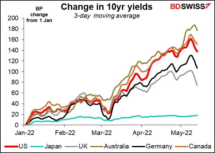 Change in 10yr yields