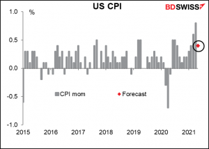 US CPI