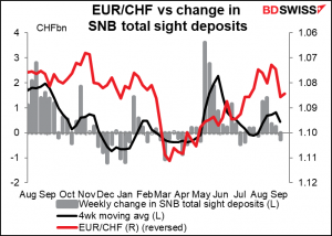 EUR/CHF vs change in SNB total sight deposits