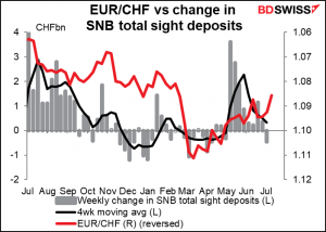 EUR/Chf vs change in SNB total sight deposits
