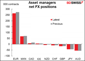 Asset managers net FX positions