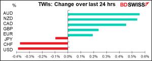 TWIs: Change over last 24 hrs