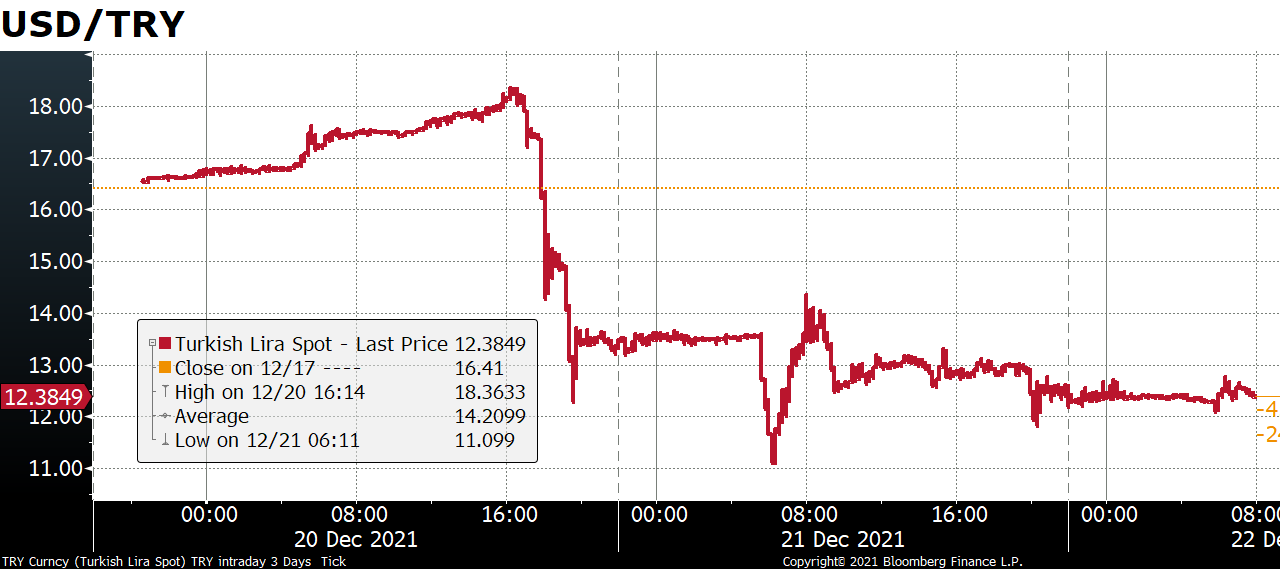 USD/TRY