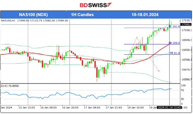 Australia employment dives, U.S. Unemployment Claims significantly lower, U.S. indices gain momentum, Commodities on an uptrend