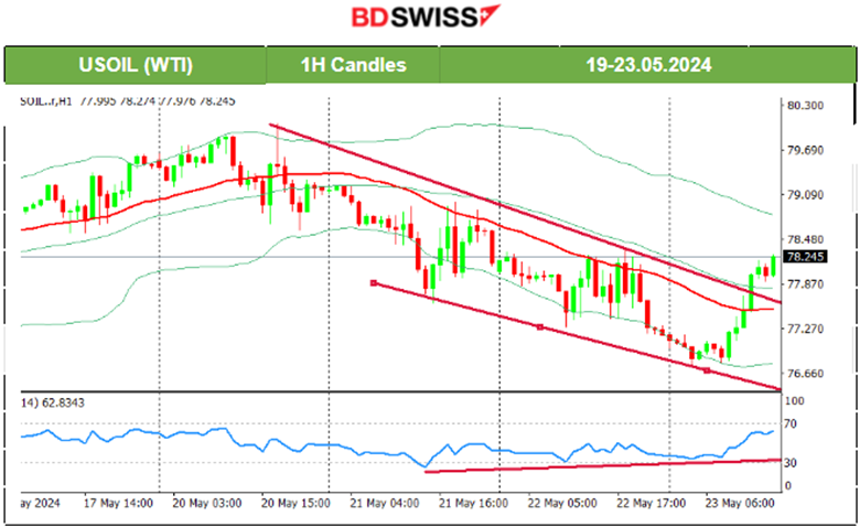 RBNZ Keeps Rates Steady, U.K.’s Inflation Drops but Higher than Expected, Gold Dives, U.S. Dollar Strengthened, Bitcoin Remained Stable