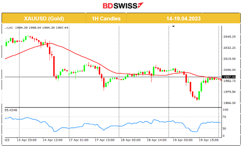 UK’s Sky-high Inflation – Euroarea’s Inflation Lower: Rate Hikes to Continue, Oil Price Drops, US Stocks keep steady