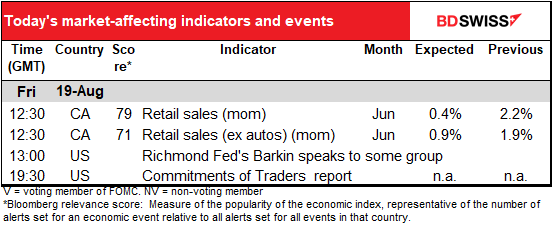 Today’s market