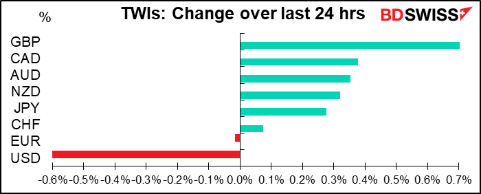 TWIs: Change over last 24 hrs