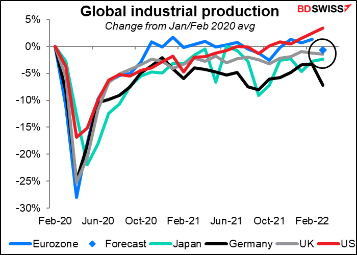 Global industrial production