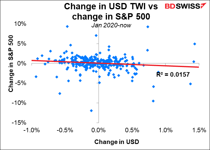 Change in USD TWI vs change in S&P 500