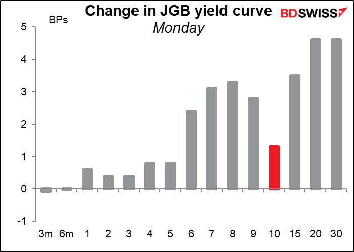 Change in JGB yield curve