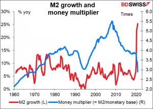 M2 growth and money multiplier