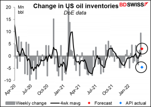 Change in US oil inventories