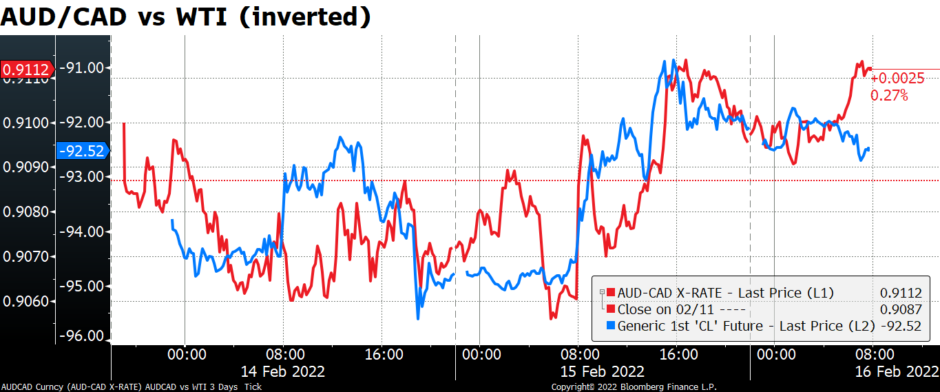 AUD/CAD vs WTI