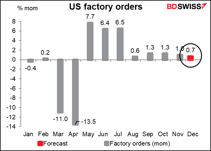 US factory orders