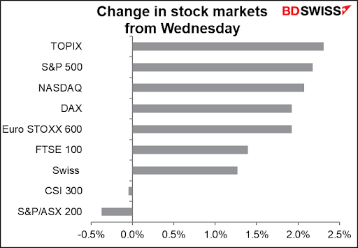 Change in stock markets from Wednesday