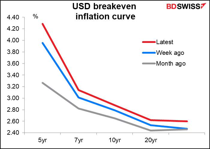 USD breakeven inflation curve