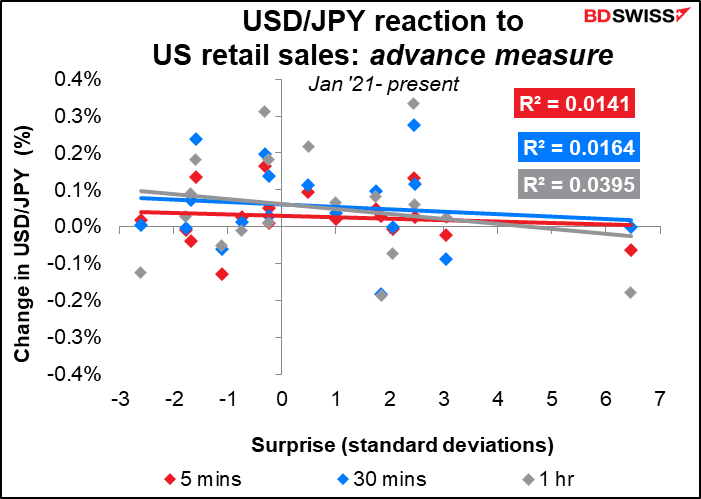 USD/JPY reaction to US retail sales: advance measure